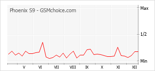 Grafico di modifiche della popolarità del telefono cellulare Phoenix S9