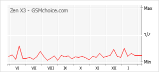 Diagramm der Poplularitätveränderungen von Zen X3