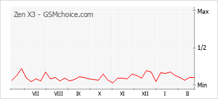 Popularity chart of Zen X3