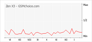 Grafico di modifiche della popolarità del telefono cellulare Zen X3