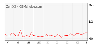Populariteit van de telefoon: diagram Zen X3