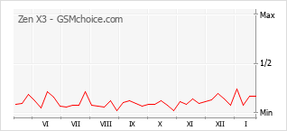 Traçar mudanças de populariedade do telemóvel Zen X3