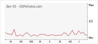 Диаграмма изменений популярности телефона Zen X3