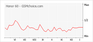 Diagramm der Poplularitätveränderungen von Honor 60