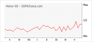 Popularity chart of Honor 60