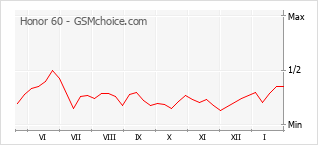 Gráfico de los cambios de popularidad Honor 60