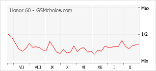 Le graphique de popularité de Honor 60