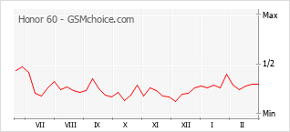 Диаграмма изменений популярности телефона Honor 60