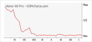Diagramm der Poplularitätveränderungen von Honor 60 Pro