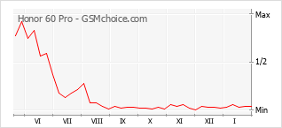 Gráfico de los cambios de popularidad Honor 60 Pro