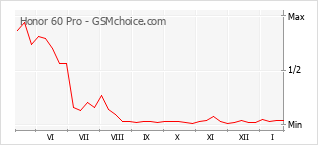 Grafico di modifiche della popolarità del telefono cellulare Honor 60 Pro