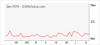 Popularity chart of Zen M79