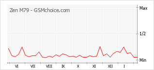 Gráfico de los cambios de popularidad Zen M79