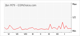 Le graphique de popularité de Zen M79