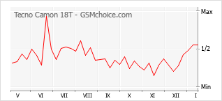 Popularity chart of Tecno Camon 18T