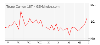 Le graphique de popularité de Tecno Camon 18T