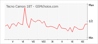 Grafico di modifiche della popolarità del telefono cellulare Tecno Camon 18T