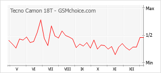 Populariteit van de telefoon: diagram Tecno Camon 18T