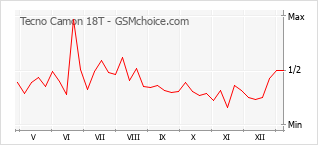Диаграмма изменений популярности телефона Tecno Camon 18T