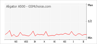 Gráfico de los cambios de popularidad Aligator A500
