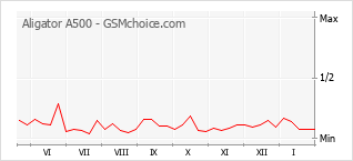 Grafico di modifiche della popolarità del telefono cellulare Aligator A500