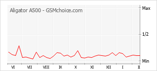 Populariteit van de telefoon: diagram Aligator A500