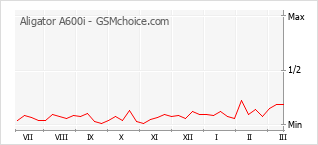 Gráfico de los cambios de popularidad Aligator A600i