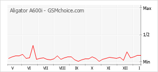 Grafico di modifiche della popolarità del telefono cellulare Aligator A600i