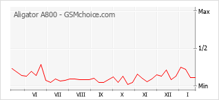 Diagramm der Poplularitätveränderungen von Aligator A800