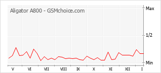 Gráfico de los cambios de popularidad Aligator A800