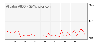 Grafico di modifiche della popolarità del telefono cellulare Aligator A800
