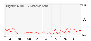 Populariteit van de telefoon: diagram Aligator A800