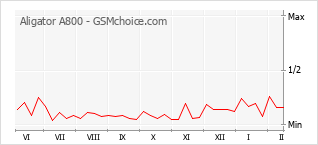 Traçar mudanças de populariedade do telemóvel Aligator A800