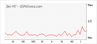 Popularity chart of Zen M7