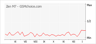 Gráfico de los cambios de popularidad Zen M7