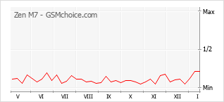 Le graphique de popularité de Zen M7