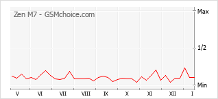 Grafico di modifiche della popolarità del telefono cellulare Zen M7