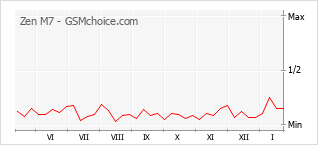Traçar mudanças de populariedade do telemóvel Zen M7