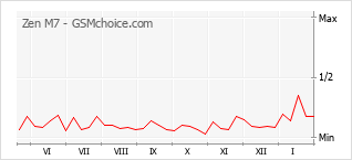 Диаграмма изменений популярности телефона Zen M7
