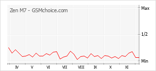 手机声望改变图表 Zen M7
