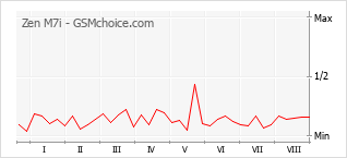 Popularity chart of Zen M7i