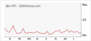 Gráfico de los cambios de popularidad Zen M7i