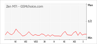 Grafico di modifiche della popolarità del telefono cellulare Zen M7i