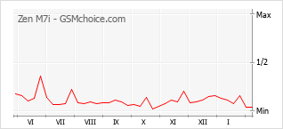 Traçar mudanças de populariedade do telemóvel Zen M7i