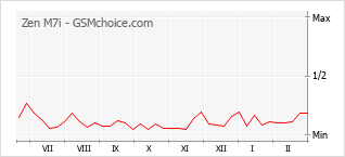 Диаграмма изменений популярности телефона Zen M7i