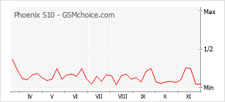 Popularity chart of Phoenix S10