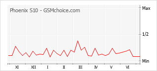 Gráfico de los cambios de popularidad Phoenix S10