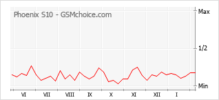 Le graphique de popularité de Phoenix S10