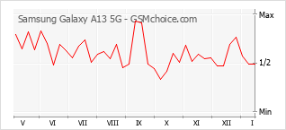 Diagramm der Poplularitätveränderungen von Samsung Galaxy A13 5G