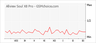 Diagramm der Poplularitätveränderungen von Allview Soul X8 Pro